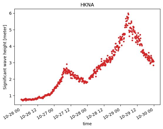 Timeseries plot