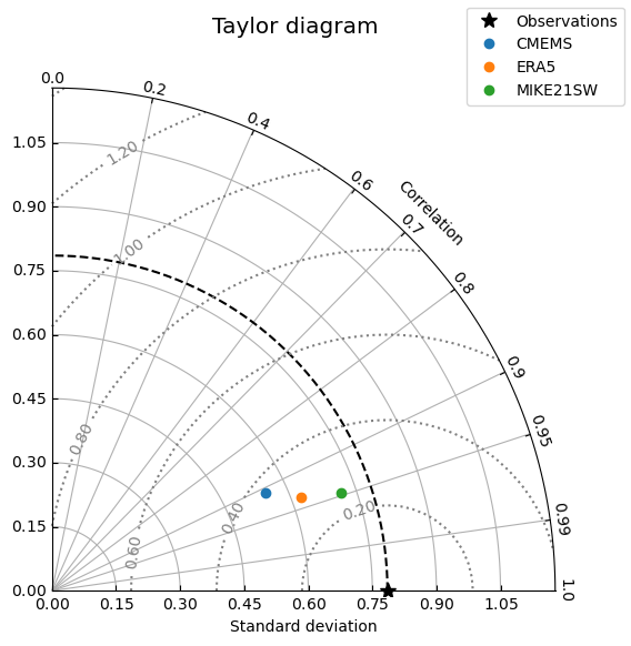 Taylor diagram