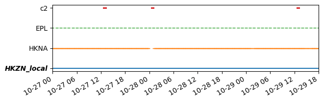 Temporal coverage