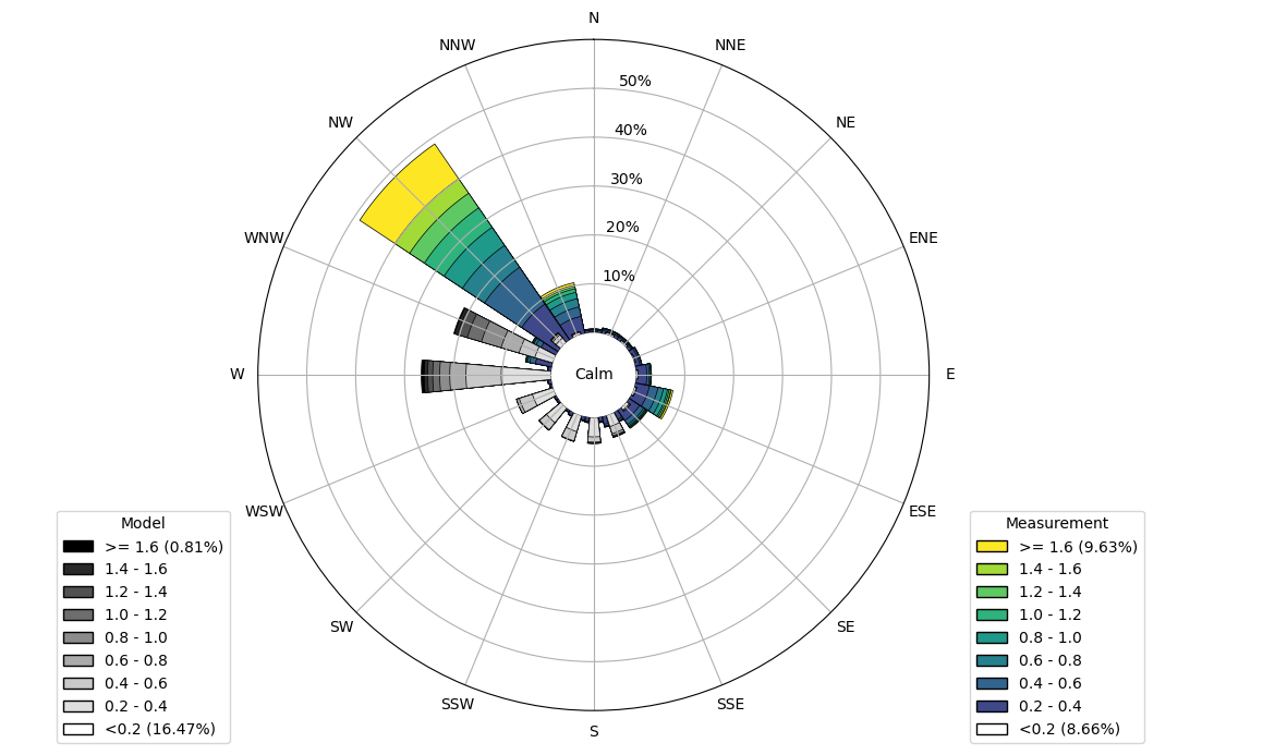 Wind rose